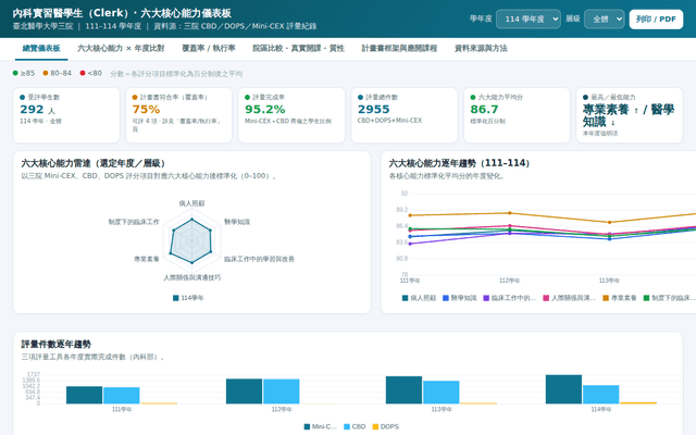 內科實習醫學生(Clerk) 六大核心能力儀表板 · 北醫三院