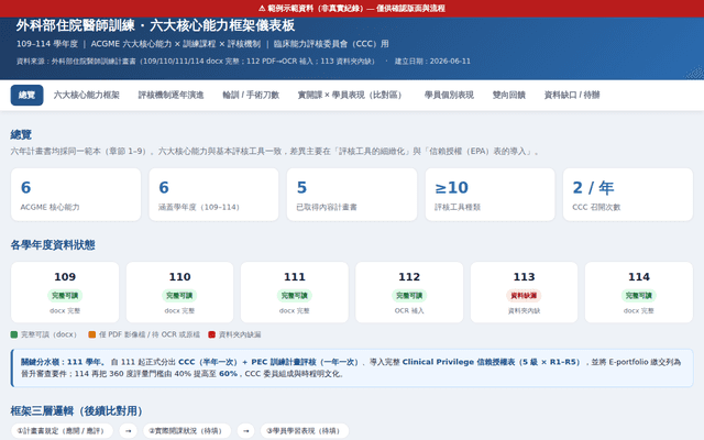 外科部住院醫師訓練 — 六大核心能力框架儀表板（109–114）