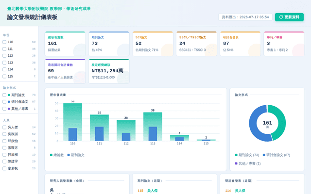 教學部論文發表統計儀表板