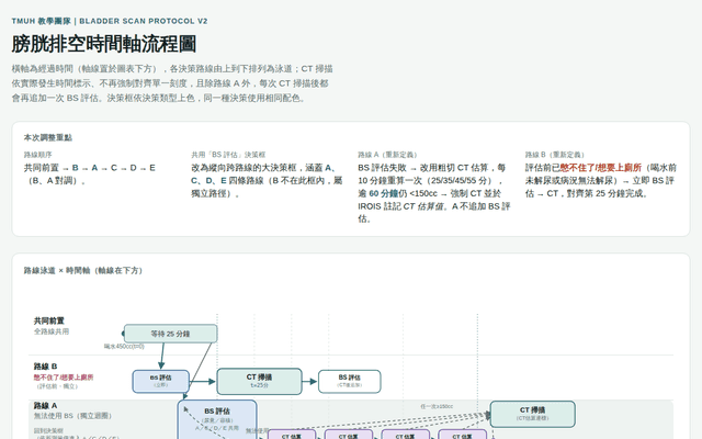 膀胱排空時間軸流程圖