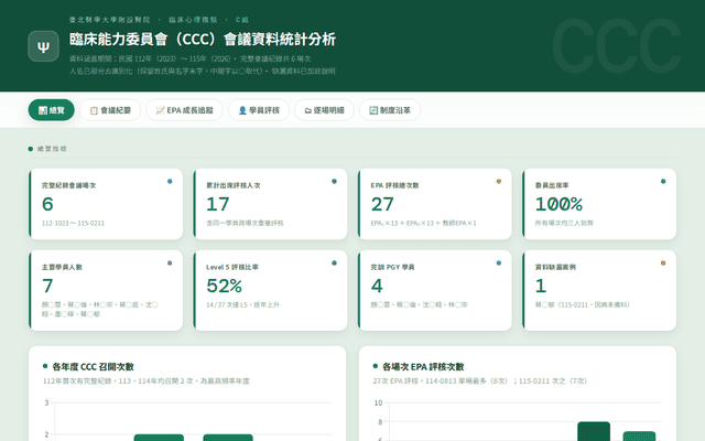 臨床能力委員會（CCC）統計分析 112–115年度