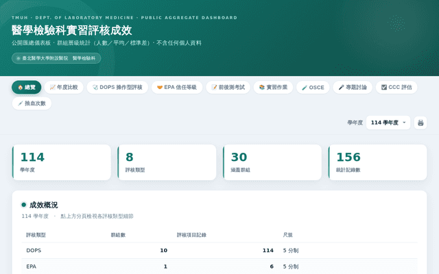 醫學檢驗科實習評核成效｜公開匯總儀表板