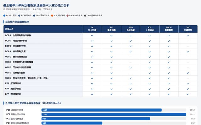 臺北醫學大學附設醫院新進藥師六大核心能力分析
