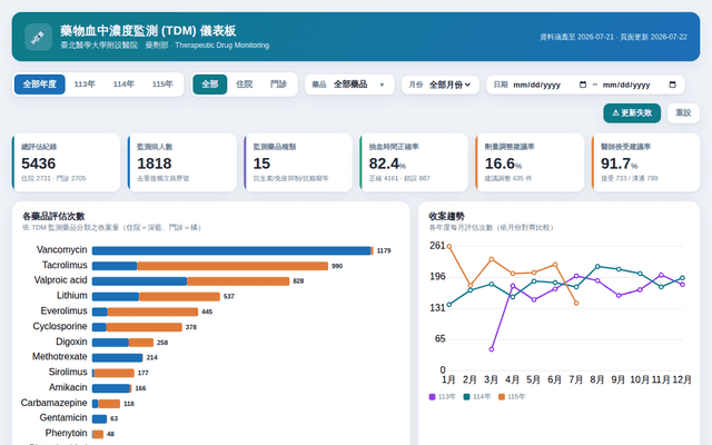 北醫附醫 藥物血中濃度監測 (TDM) 儀表板