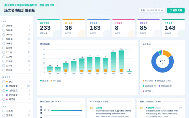 藥劑部學術研究成果
