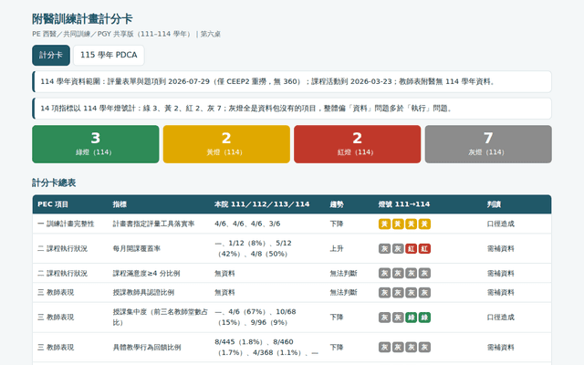 附醫訓練計畫計分卡 — PEC 項目一至七