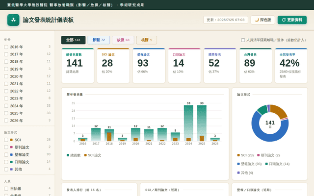 醫事放射職類學術發表儀表板（影醫／放腫／核醫）