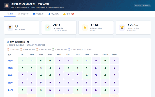 呼吸治療 PGY 評量儀表板
