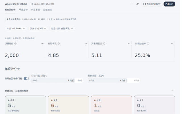 WBA 科室計分卡儀表板｜合成教學資料