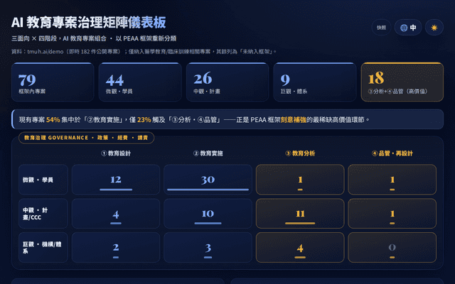 AI 教育專案治理矩陣儀表板 · TMUH