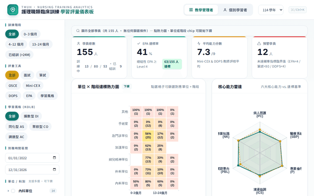護理職類臨床訓練・學習評量儀表板