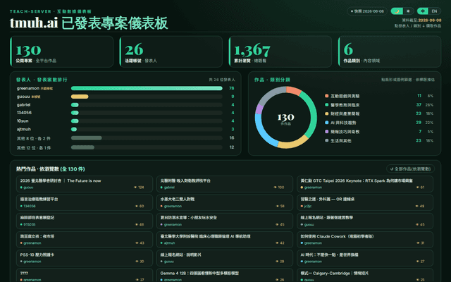 tmuh.ai 已發表專案儀表板