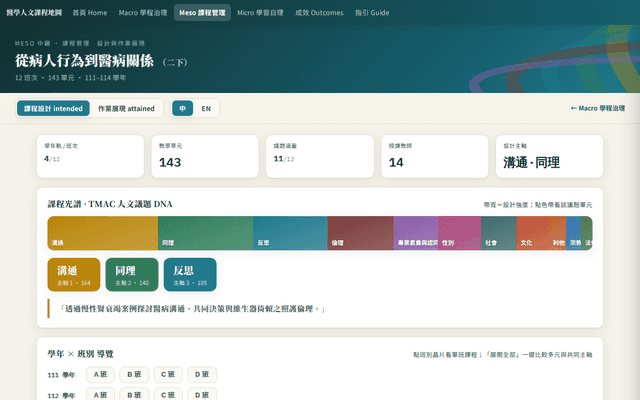 從病人行為到醫病關係（二下）· Meso 課程管理