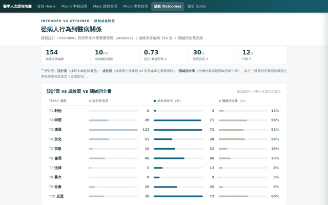 A38 從病人行為到醫病關係 · 設計面 vs 成效面
