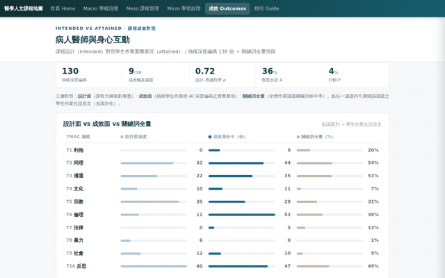 A43 病人醫師與身心互動 · 設計面 vs 成效面