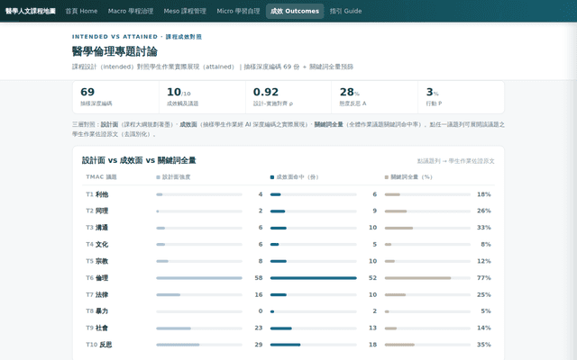 A67 醫學倫理專題討論 · 設計面 vs 成效面
