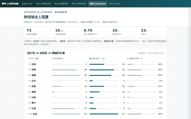 A80 跨領域全人照護 · 設計面 vs 成效面