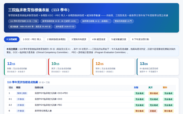 三院臨床教育指標儀表板（113 學年）｜年度教學治理