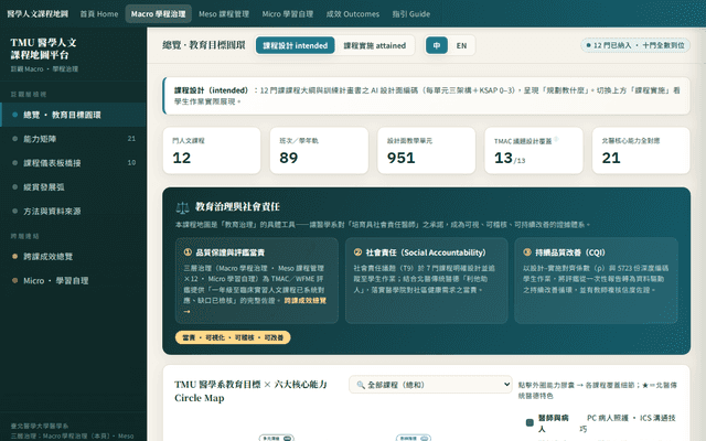 TMU 醫學人文課程地圖 · Macro 巨觀層