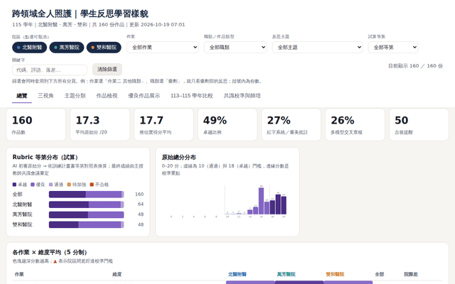 跨領域全人照護｜學生反思學習樣貌儀表板