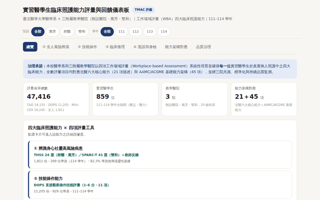 實習醫學生臨床照護能力評量與回饋儀表板（TMAC）