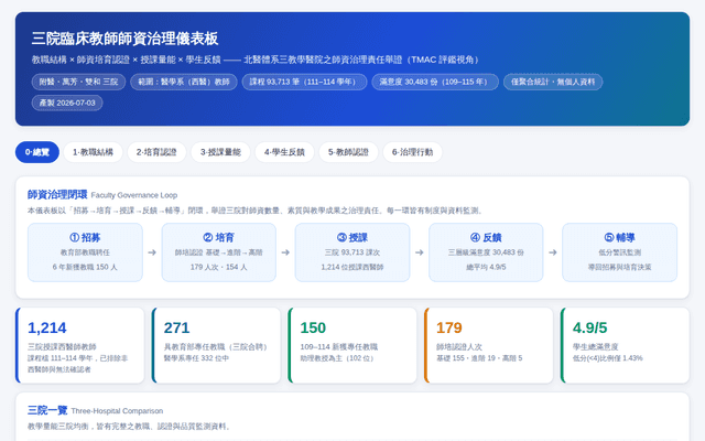 三院臨床教師師資治理儀表板｜TMAC 評鑑視角