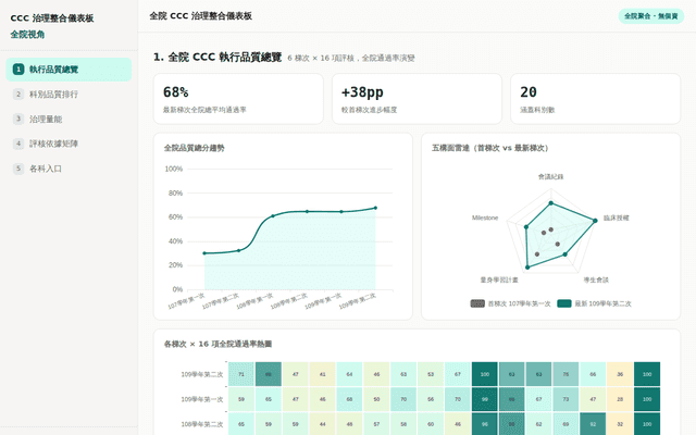 全院 CCC 治理整合儀表板