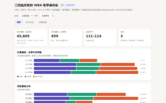三院臨床教師 WBA 教學儀表板