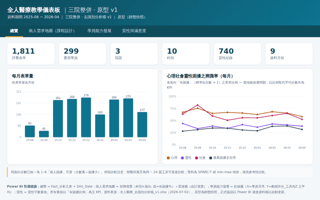 全人醫療教學儀表板（三院整併・原型）